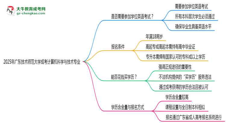 2025年廣東技術(shù)師范大學(xué)成考計(jì)算機(jī)科學(xué)與技術(shù)專業(yè)要考學(xué)位英語嗎？思維導(dǎo)圖