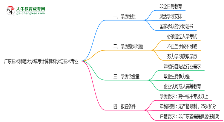 廣東技術(shù)師范大學(xué)成考計算機科學(xué)與技術(shù)專業(yè)是全日制的嗎？（2025最新）思維導(dǎo)圖