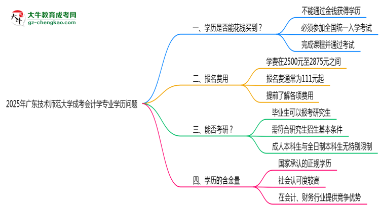 2025年廣東技術(shù)師范大學(xué)成考會(huì)計(jì)學(xué)專業(yè)學(xué)歷花錢能買到嗎？思維導(dǎo)圖