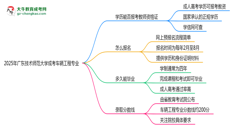 2025年廣東技術(shù)師范大學(xué)成考車輛工程專業(yè)學(xué)歷能報(bào)考教資嗎？思維導(dǎo)圖