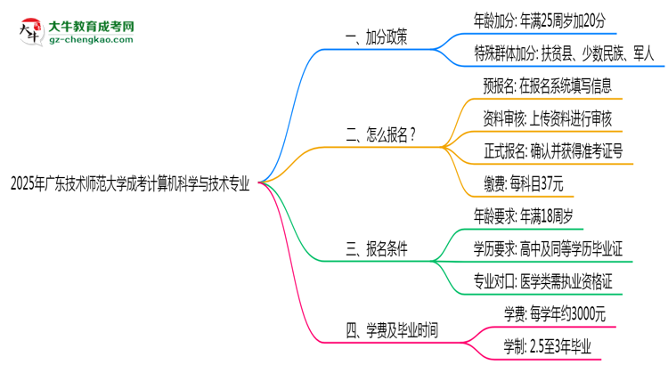 2025年廣東技術(shù)師范大學(xué)成考計(jì)算機(jī)科學(xué)與技術(shù)專業(yè)最新加分政策及條件思維導(dǎo)圖