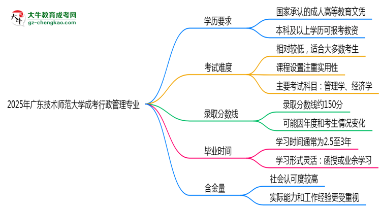 2025年廣東技術(shù)師范大學(xué)成考行政管理專業(yè)學(xué)歷能報(bào)考教資嗎？思維導(dǎo)圖