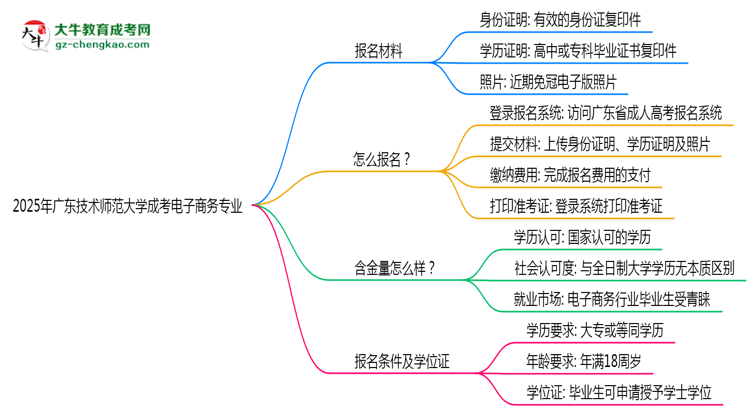 2025年廣東技術(shù)師范大學(xué)成考電子商務(wù)專業(yè)報名材料需要什么？思維導(dǎo)圖