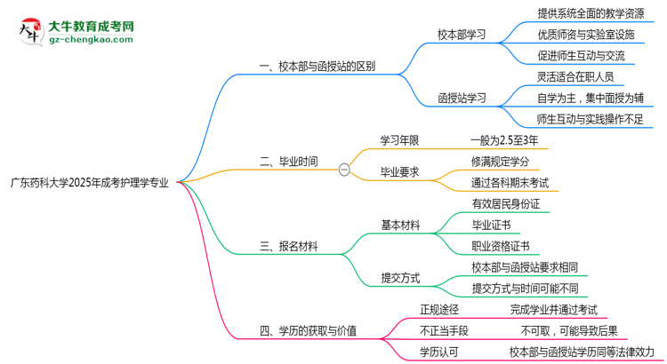 廣東藥科大學(xué)2025年成考護(hù)理學(xué)專業(yè)校本部和函授站哪個(gè)更好?思維導(dǎo)圖