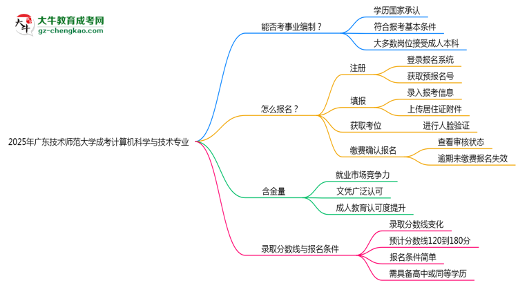2025年廣東技術(shù)師范大學(xué)成考計(jì)算機(jī)科學(xué)與技術(shù)專業(yè)能考事業(yè)編嗎？思維導(dǎo)圖