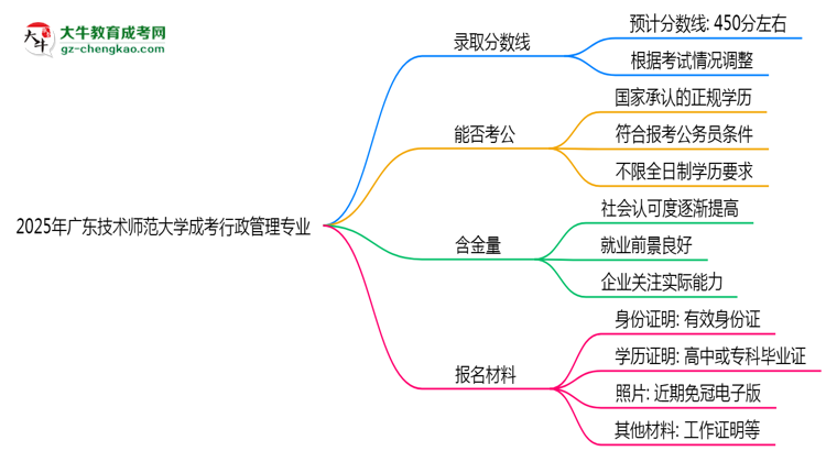 2025年廣東技術(shù)師范大學(xué)成考行政管理專業(yè)錄取分?jǐn)?shù)線是多少?思維導(dǎo)圖