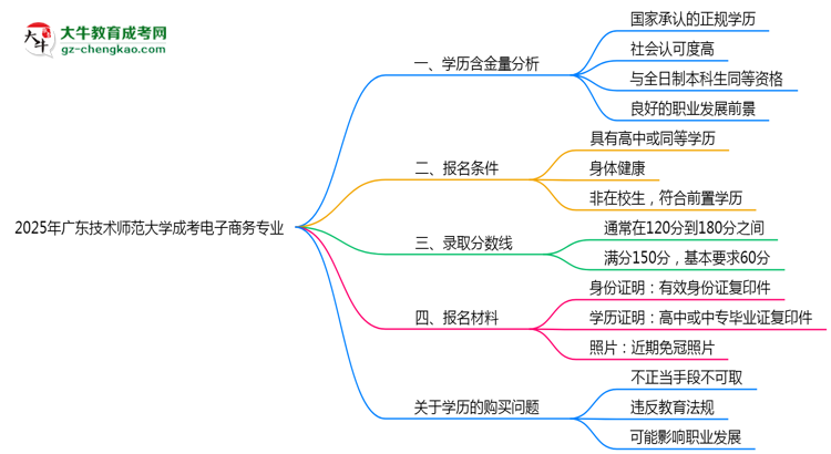 2025年廣東技術(shù)師范大學(xué)成考電子商務(wù)專業(yè)學(xué)歷的含金量怎么樣？思維導(dǎo)圖