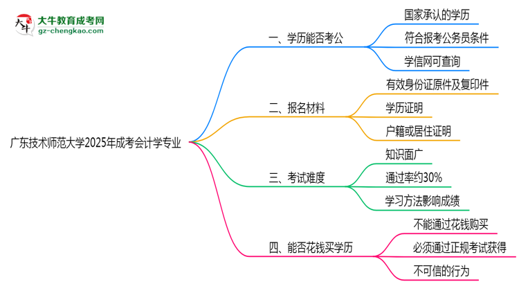 廣東技術(shù)師范大學(xué)2025年成考會計學(xué)專業(yè)學(xué)歷能考公嗎?思維導(dǎo)圖