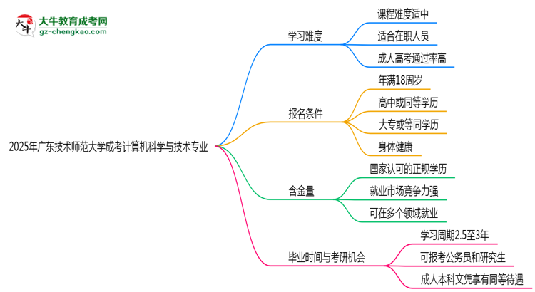 2025年廣東技術(shù)師范大學(xué)成考計算機(jī)科學(xué)與技術(shù)專業(yè)難不難？思維導(dǎo)圖