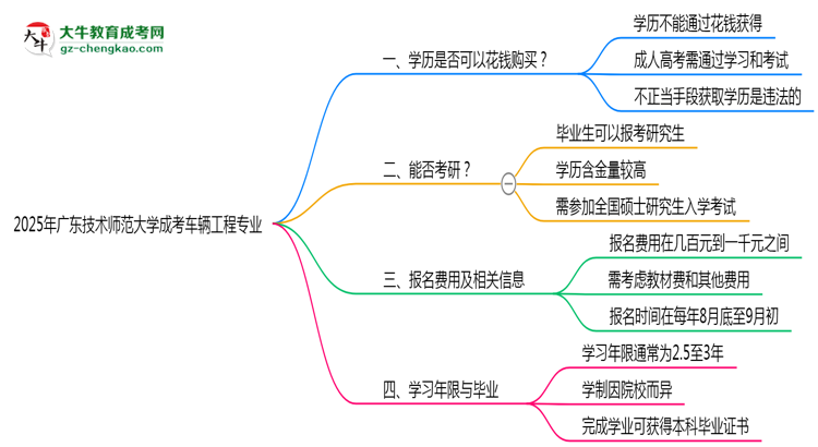 2025年廣東技術(shù)師范大學(xué)成考車輛工程專業(yè)學(xué)歷花錢(qián)能買(mǎi)到嗎？思維導(dǎo)圖