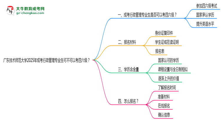 廣東技術(shù)師范大學(xué)2025年成考行政管理專業(yè)生可不可以考四六級(jí)？思維導(dǎo)圖