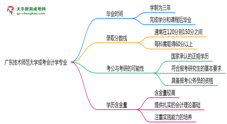 廣東技術(shù)師范大學(xué)成考會(huì)計(jì)學(xué)專業(yè)需多久完成并拿證？（2025年新）思維導(dǎo)圖