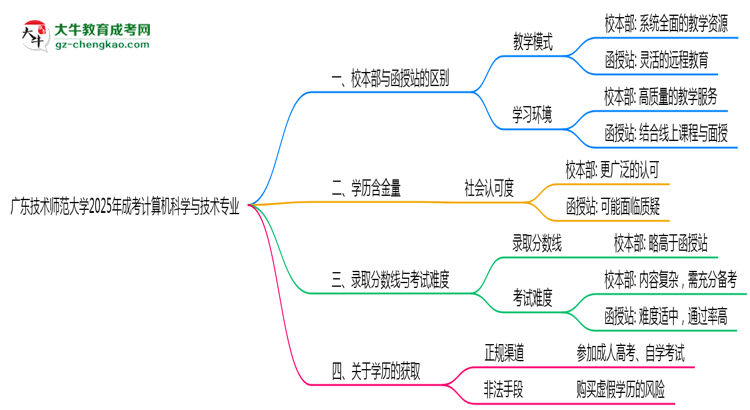 廣東技術(shù)師范大學(xué)2025年成考計(jì)算機(jī)科學(xué)與技術(shù)專(zhuān)業(yè)校本部和函授站哪個(gè)更好？思維導(dǎo)圖