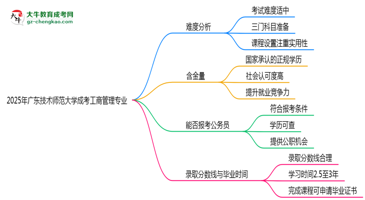 2025年廣東技術(shù)師范大學(xué)成考工商管理專業(yè)難不難？思維導(dǎo)圖