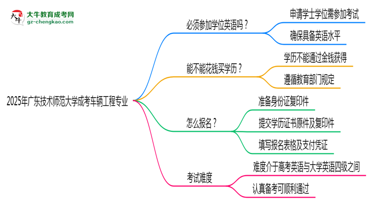 2025年廣東技術(shù)師范大學(xué)成考車輛工程專業(yè)要考學(xué)位英語嗎？思維導(dǎo)圖