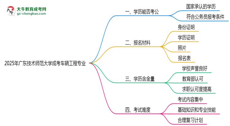 廣東技術(shù)師范大學(xué)2025年成考車(chē)輛工程專(zhuān)業(yè)學(xué)歷能考公嗎？思維導(dǎo)圖
