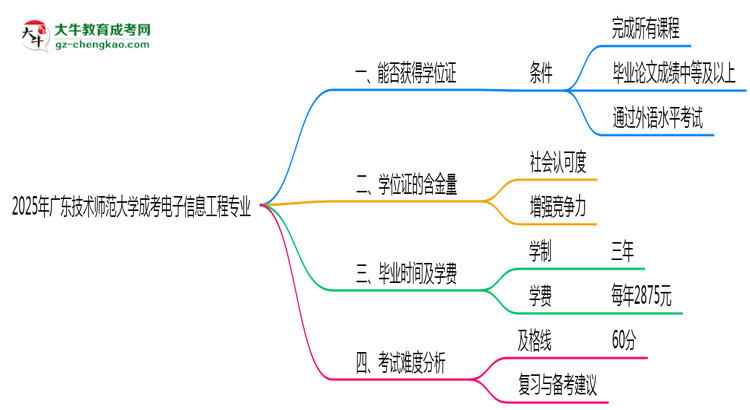 2025年廣東技術(shù)師范大學(xué)成考電子信息工程專業(yè)能拿學(xué)位證嗎？思維導(dǎo)圖