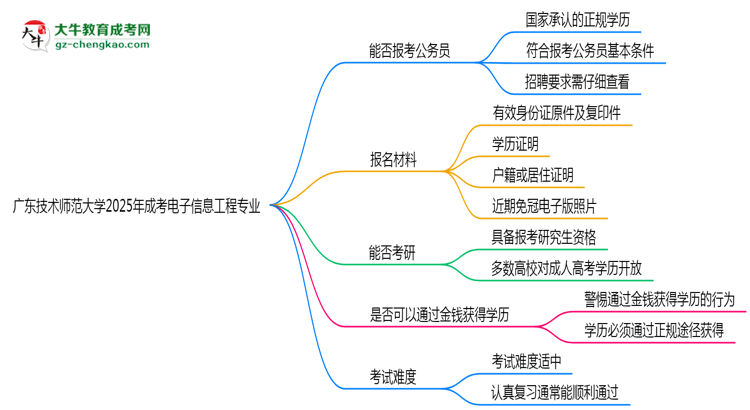 廣東技術(shù)師范大學(xué)2025年成考電子信息工程專業(yè)學(xué)歷能考公嗎？思維導(dǎo)圖