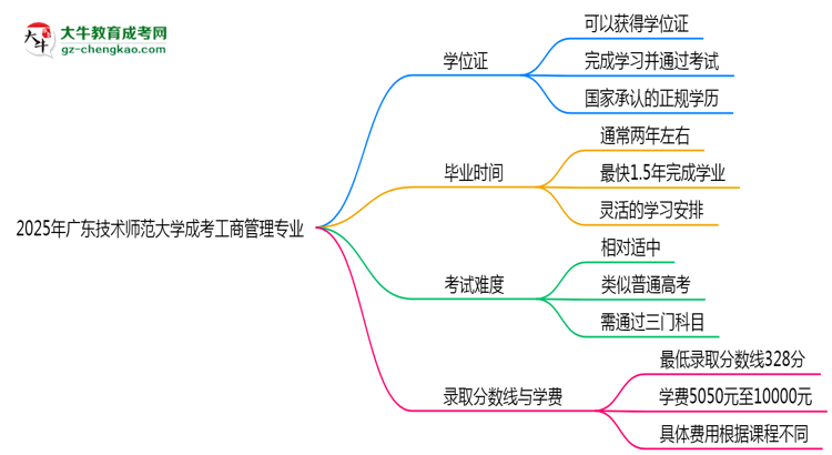 2025年廣東技術(shù)師范大學(xué)成考工商管理專業(yè)能拿學(xué)位證嗎？思維導(dǎo)圖