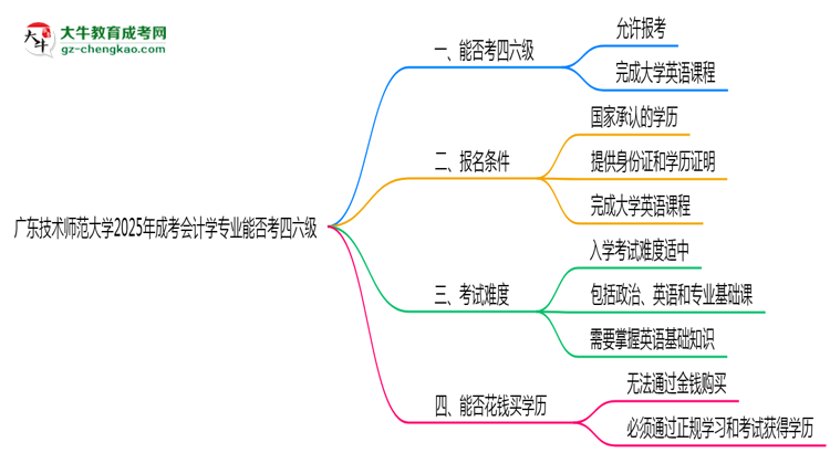 廣東技術(shù)師范大學(xué)2025年成考會計學(xué)專業(yè)生可不可以考四六級？思維導(dǎo)圖