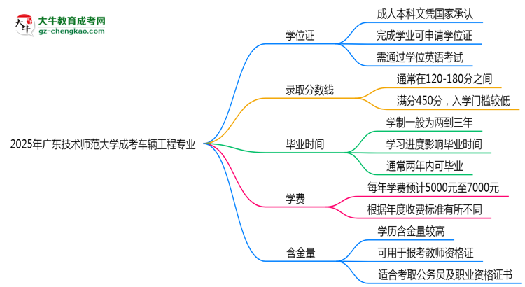 2025年廣東技術(shù)師范大學(xué)成考車輛工程專業(yè)能拿學(xué)位證嗎?思維導(dǎo)圖