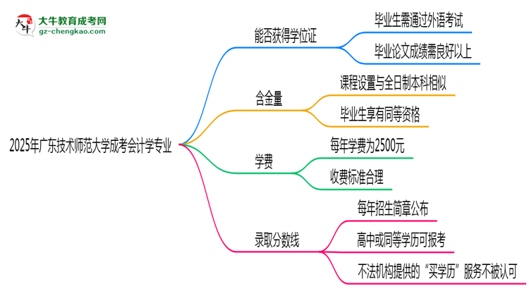2025年廣東技術(shù)師范大學(xué)成考會計學(xué)專業(yè)能拿學(xué)位證嗎?思維導(dǎo)圖