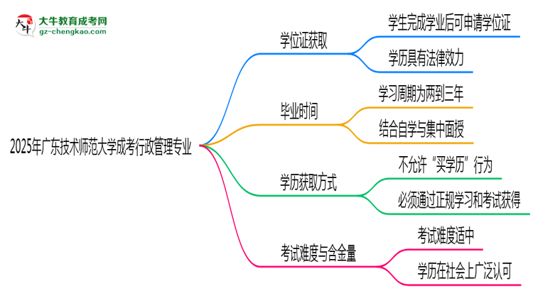 2025年廣東技術(shù)師范大學(xué)成考行政管理專業(yè)能拿學(xué)位證嗎？思維導(dǎo)圖