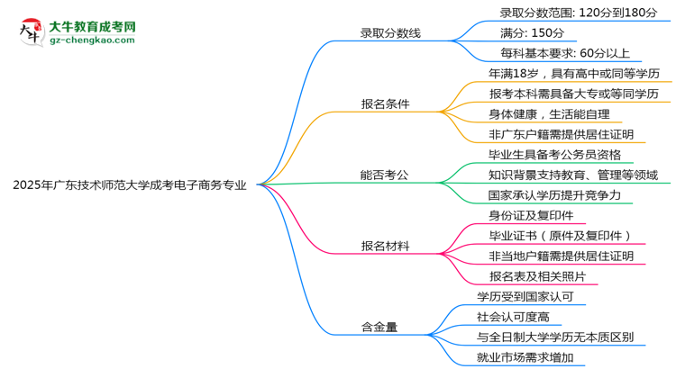 2025年廣東技術(shù)師范大學(xué)成考電子商務(wù)專業(yè)錄取分?jǐn)?shù)線是多少？思維導(dǎo)圖