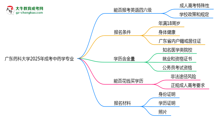 廣東藥科大學(xué)2025年成考中藥學(xué)專業(yè)生可不可以考四六級?思維導(dǎo)圖