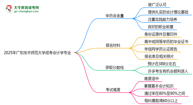 2025年廣東技術(shù)師范大學(xué)成考會(huì)計(jì)學(xué)專(zhuān)業(yè)學(xué)歷的含金量怎么樣？思維導(dǎo)圖