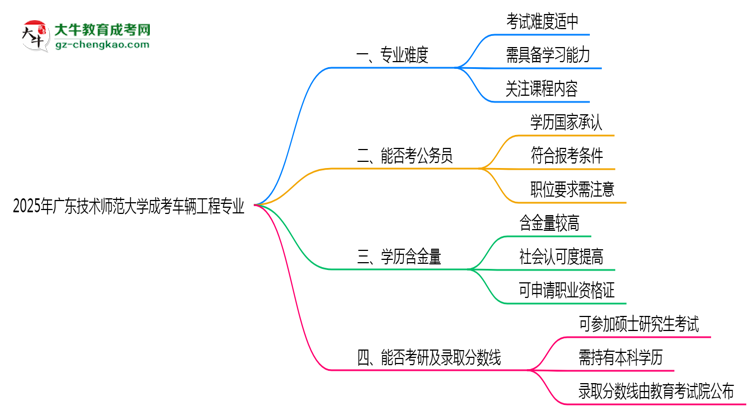 2025年廣東技術(shù)師范大學(xué)成考車輛工程專業(yè)難不難?思維導(dǎo)圖