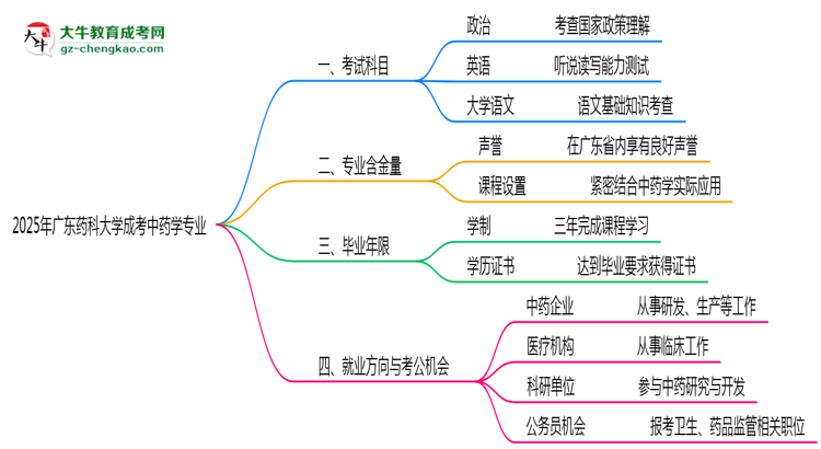 2025年廣東藥科大學(xué)成考中藥學(xué)專業(yè)入學(xué)考試科目有哪些?思維導(dǎo)圖