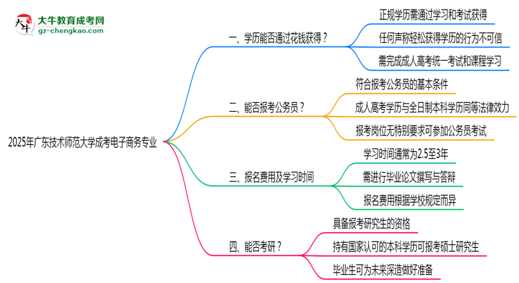 2025年廣東技術(shù)師范大學成考電子商務專業(yè)學歷花錢能買到嗎？思維導圖