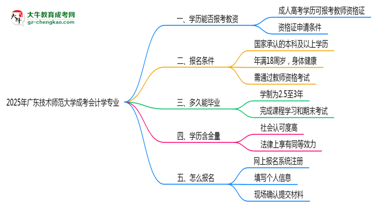 2025年廣東技術(shù)師范大學(xué)成考會(huì)計(jì)學(xué)專業(yè)學(xué)歷能報(bào)考教資嗎?思維導(dǎo)圖