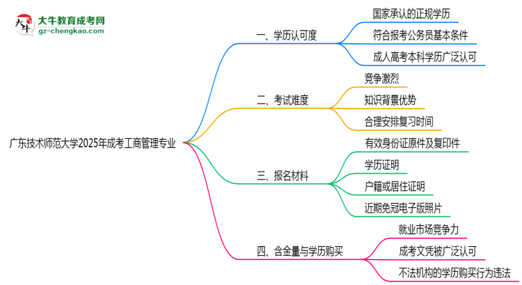 廣東技術(shù)師范大學(xué)2025年成考工商管理專業(yè)學(xué)歷能考公嗎？思維導(dǎo)圖