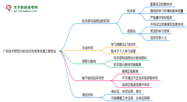 廣東技術(shù)師范大學(xué)2025年成考車輛工程專業(yè)校本部和函授站哪個更好？思維導(dǎo)圖