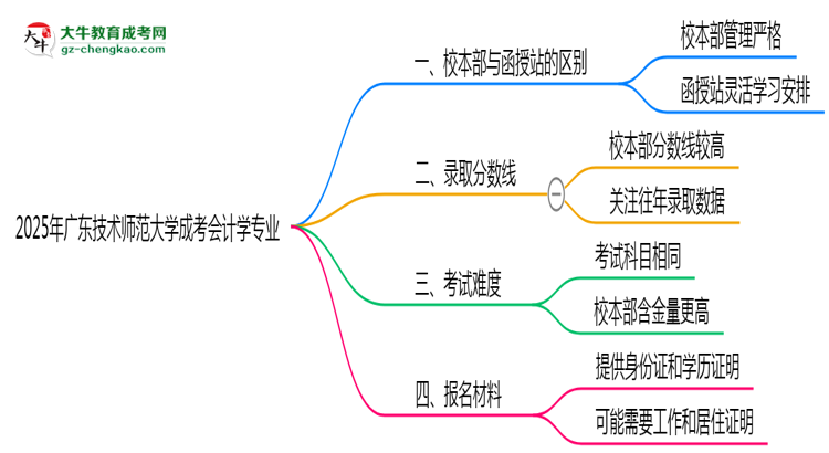 廣東技術(shù)師范大學(xué)2025年成考會(huì)計(jì)學(xué)專業(yè)校本部和函授站哪個(gè)更好？思維導(dǎo)圖