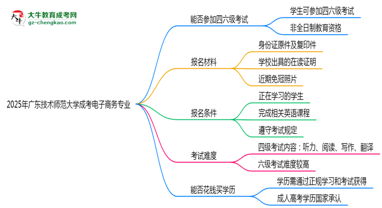 廣東技術(shù)師范大學(xué)2025年成考電子商務(wù)專業(yè)生可不可以考四六級？思維導(dǎo)圖