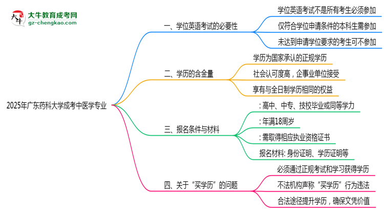 2025年廣東藥科大學成考中醫(yī)學專業(yè)要考學位英語嗎？思維導圖