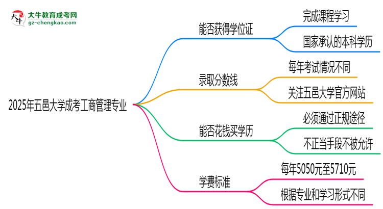2025年五邑大學(xué)成考工商管理專業(yè)能拿學(xué)位證嗎?思維導(dǎo)圖
