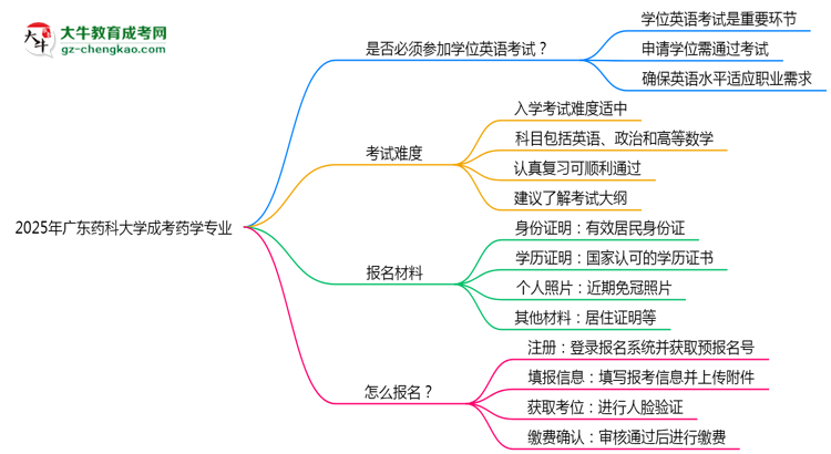 2025年廣東藥科大學(xué)成考藥學(xué)專業(yè)要考學(xué)位英語嗎？思維導(dǎo)圖