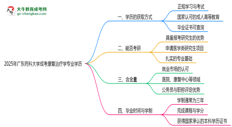 2025年廣東藥科大學(xué)成考康復(fù)治療學(xué)專業(yè)學(xué)歷花錢能買到嗎?思維導(dǎo)圖