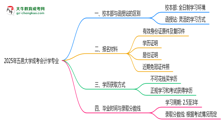 【答疑】五邑大學(xué)2025年成考會(huì)計(jì)學(xué)專業(yè)校本部和函授站哪個(gè)更好？