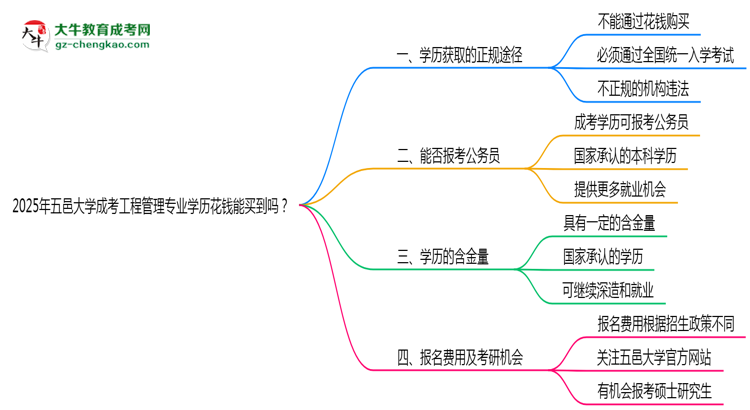 2025年五邑大學(xué)成考工程管理專(zhuān)業(yè)學(xué)歷花錢(qián)能買(mǎi)到嗎？思維導(dǎo)圖