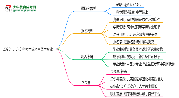 2025年廣東藥科大學成考中醫(yī)學專業(yè)錄取分數(shù)線是多少？思維導圖