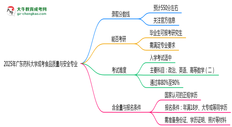 2025年廣東藥科大學(xué)成考食品質(zhì)量與安全專業(yè)錄取分?jǐn)?shù)線是多少？思維導(dǎo)圖