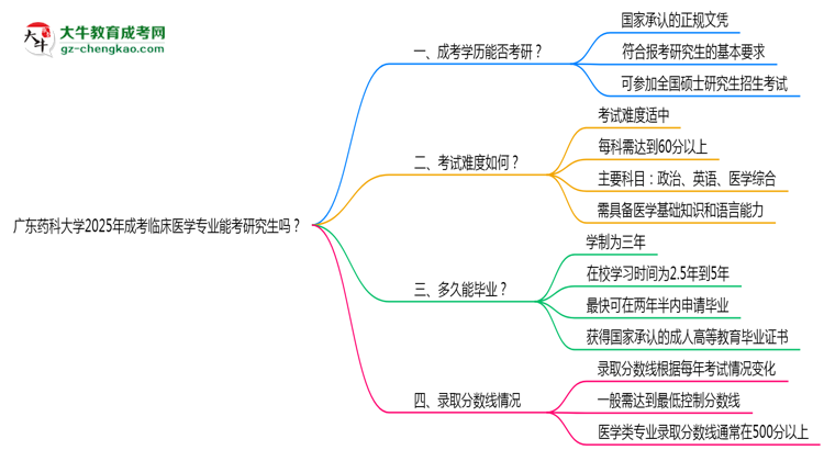 廣東藥科大學2025年成考臨床醫(yī)學專業(yè)能考研究生嗎？