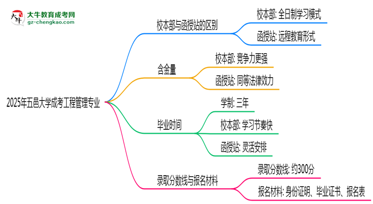 五邑大學(xué)2025年成考工程管理專業(yè)校本部和函授站哪個(gè)更好？思維導(dǎo)圖