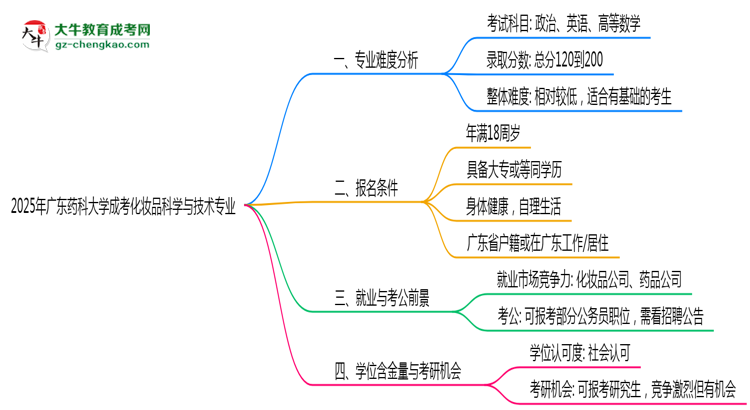 2025年廣東藥科大學(xué)成考化妝品科學(xué)與技術(shù)專業(yè)難不難？