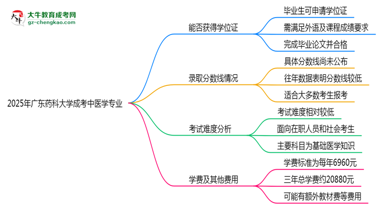 2025年廣東藥科大學(xué)成考中醫(yī)學(xué)專業(yè)能拿學(xué)位證嗎？思維導(dǎo)圖
